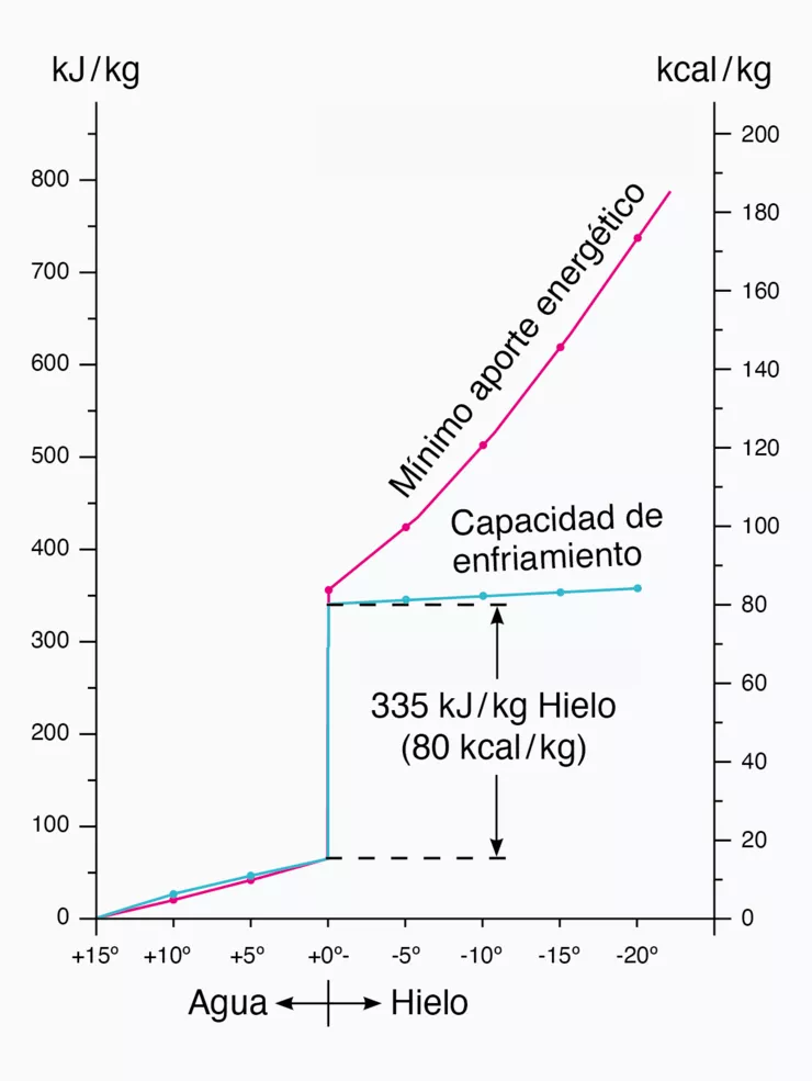Esta imagen muestra un gráfico de la mayor capacidad de refrigeración.