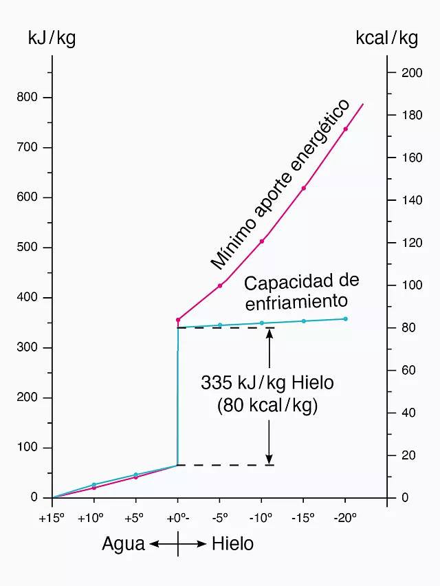 Esta imagen muestra un gráfico de la mayor capacidad de refrigeración.
