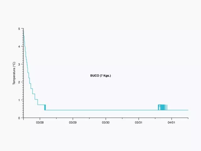 Esta imagen muestra un gráfico del proceso de enfriamiento del pescado que ilustra el control de la temperatura. Esta imagen muestra un gráfico del proceso de enfriamiento del pescado que ilustra el control de la temperatura.