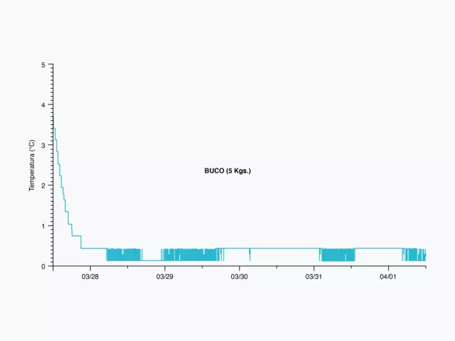 Esta imagen muestra un gráfico del proceso de enfriamiento del pescado que ilustra el control de la temperatura. Esta imagen muestra un gráfico del proceso de enfriamiento del pescado que ilustra el control de la temperatura.