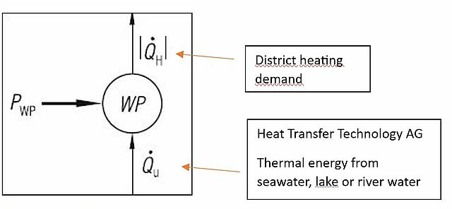 Heat Pump Process