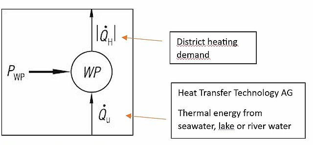 Heat Pump Process Heat Pump Process