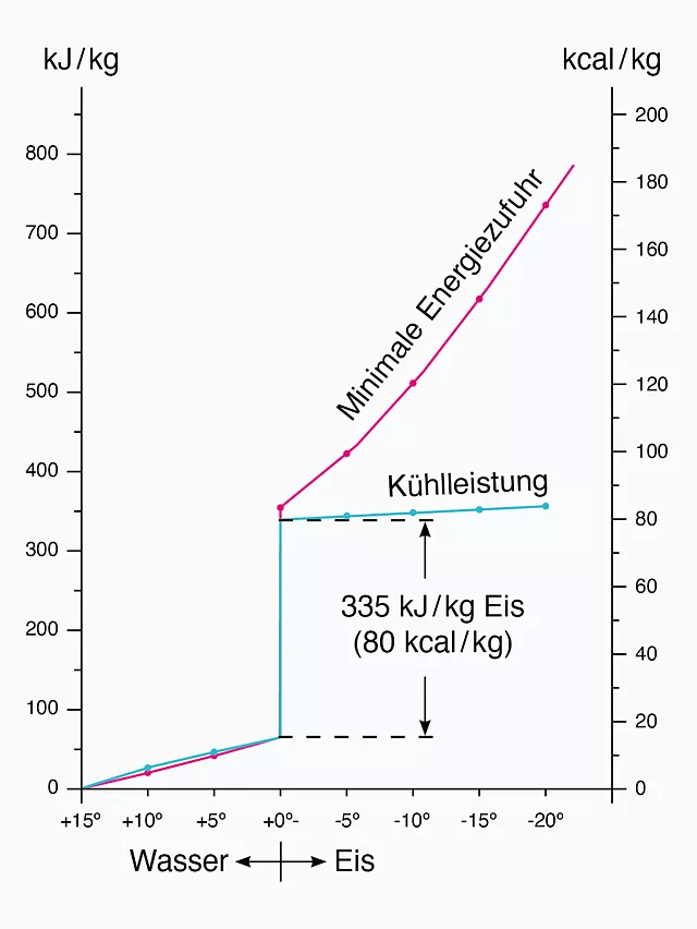 Dieses Bild zeigt eine Grafik der höchsten Kühlleistung.