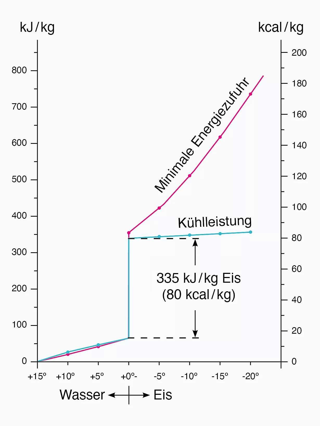 Dieses Bild zeigt eine Grafik der höchsten Kühlleistung.