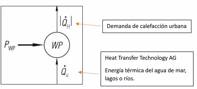 This image shows a graphic of heat pump process illustrating energy transfer. This image shows a graphic of heat pump process illustrating energy transfer.